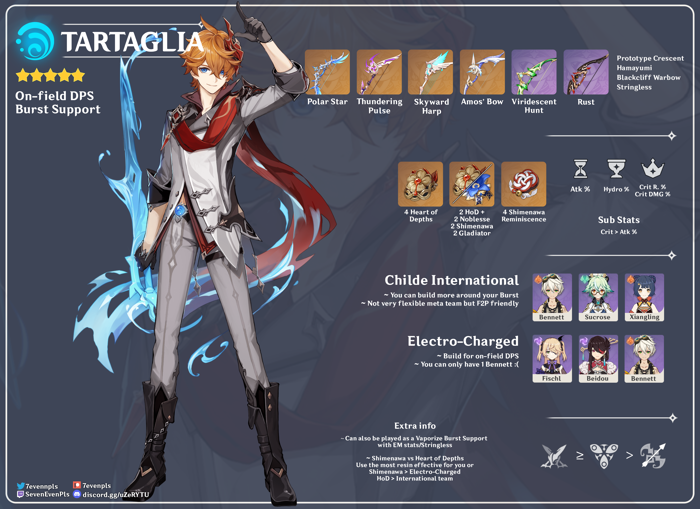 Tartaglia [Biểu đồ thông tin xây dựng nhân vật] : r/Genshin_Impact